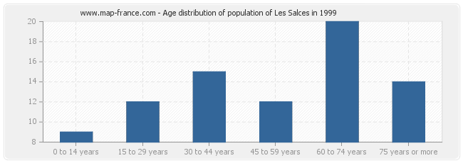 Age distribution of population of Les Salces in 1999
